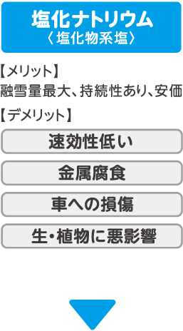 塩化ナトリウム（塩化物系）メリット：融雪量大、持続性有り、安価　デメリット：即効性低い、金属腐食、車への損傷、生植物に悪影響