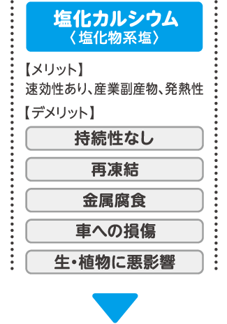 塩化カルシウム（塩化物系）メリット：即効性あり、安価　デメリット：持続性なし、再凍結、金属腐食、車への損傷、生植物に悪影響