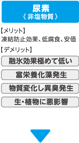 尿素（非塩化物系）メリット：融雪効果、凍結防止、金属腐食なし、安価　デメリット：融氷効果低い、藻、異臭発生、生植物に悪影響