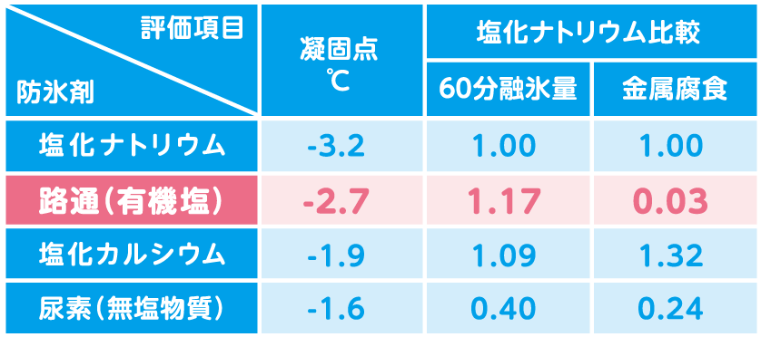 路通：イオンモル数1.47、凍結温度-2.73、融雪量比率30分後1.17、60分後0.94、3時間後0.94、金属腐食0.03